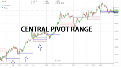 cpr indicator (Central Pivot Range)