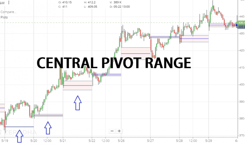 cpr indicator (Central Pivot Range)