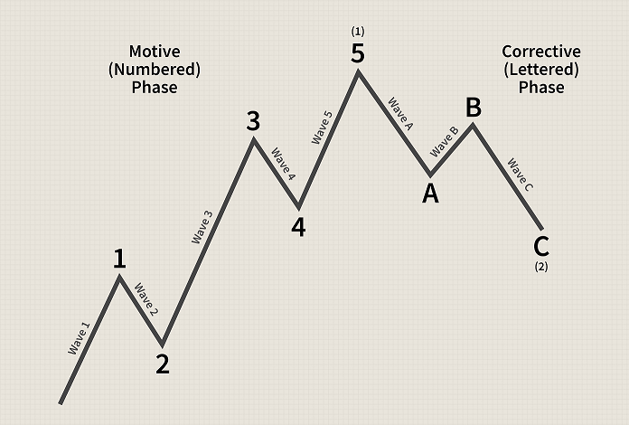 Nifty Elliott Wave Analysis Graphic