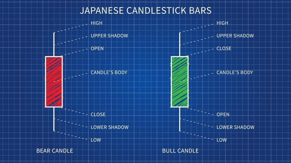 Japanese Candlesticks structure