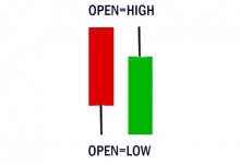 open high low strategy works