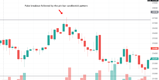 Fake breakout followed by the pin bar candlestick pattern