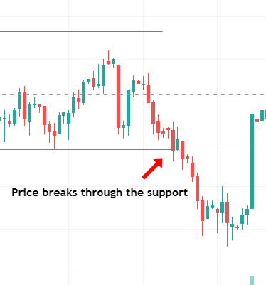 Price breaks through the support