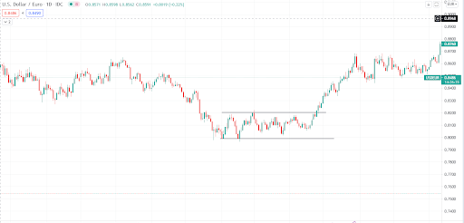 Range-Bound Forex Market