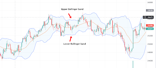 Upper Lower bollinger band