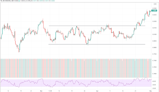 a resistance point on market