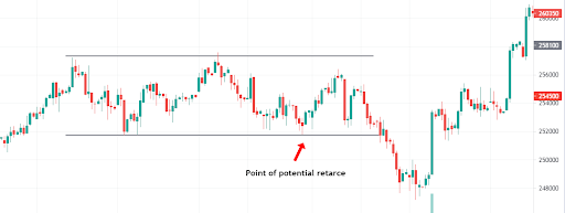 point of potential retarce