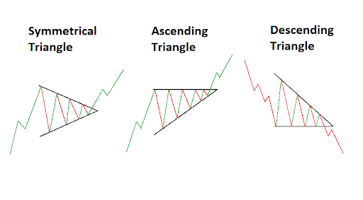 trading patterns like a triangle