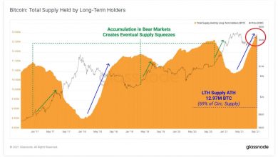 BTC Total Supply Held by long-term holders