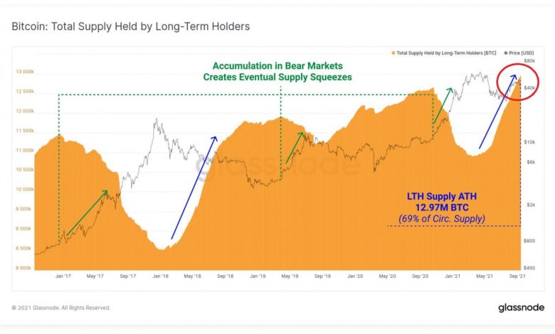 BTC Total Supply Held by long-term holders