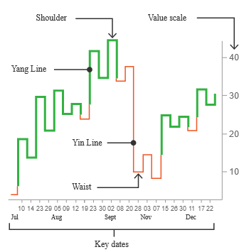 Price movements in the chart