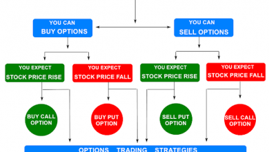 Here’s how options trading works