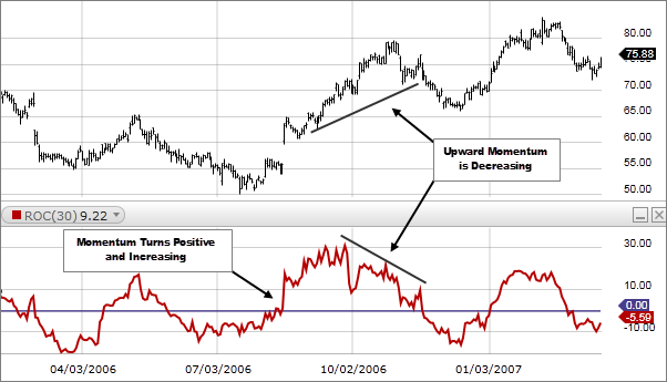 Momentum indicator and market trends