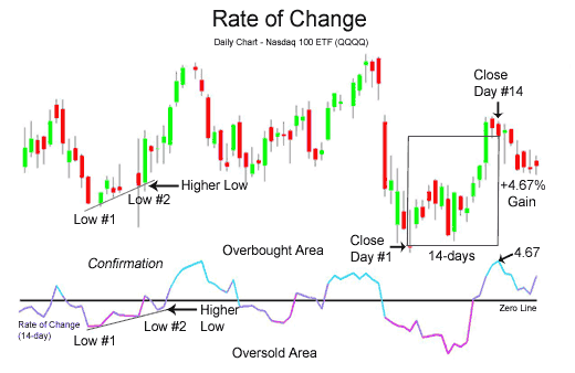 RoC and stock price correlation