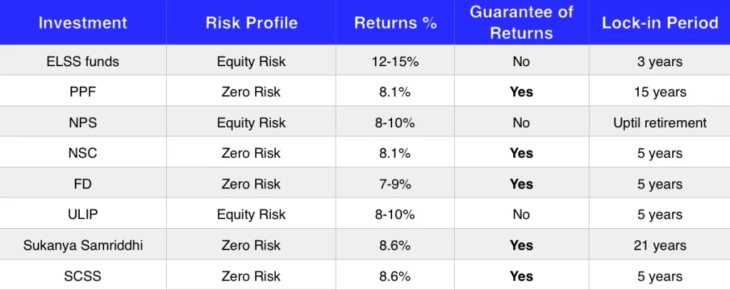 Comparsion The most popular 80C investments