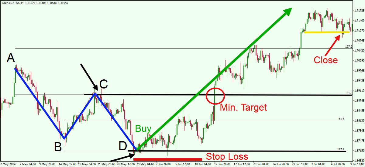 trading-the-abcd-pattern