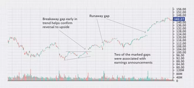 The Breakaway Gap