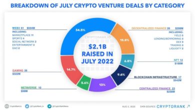 Breakdown of july crypto venture deals by category