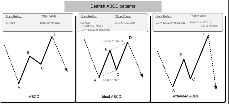 Types of ABCD patterns forming