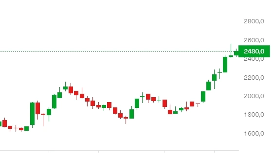 How to trade Breakaway gap